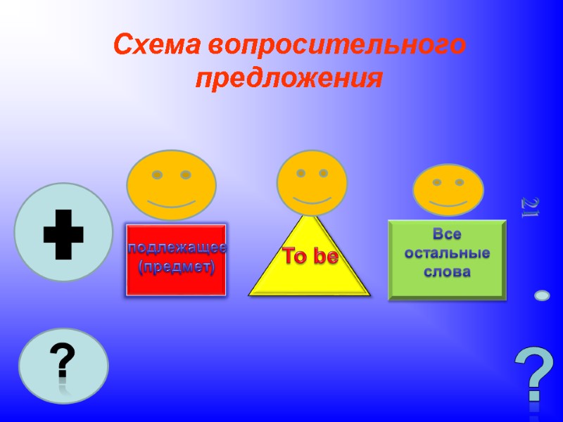 Все остальные слова  подлежащее (предмет) To be ? ? Схема вопросительного предложения 21